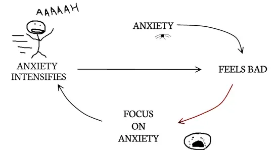 An Anxious Feedback Loop