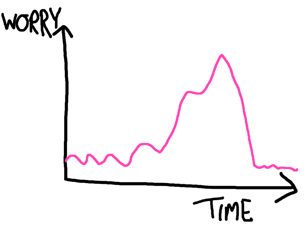 A graph of worry over time