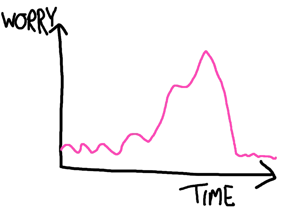 A graph of worry over time